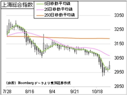 ［図表2］上海総合指数の推移