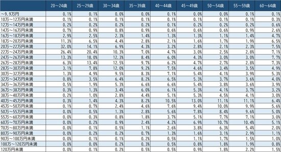 出所：厚生労働省『令和2年賃金構造基本統計調査』より作成