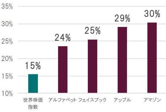 月次、期間:2014年10月末~2019年10月末 世界株価指数は配当込み、円建てリターンで計測個別株は配当無し、円建てリターンで計測 ※世界株価指数:MSCI World Net Total Return USDを円換算 出所:ブルームバーグのデータを使用しピクテ投信投資顧問作成