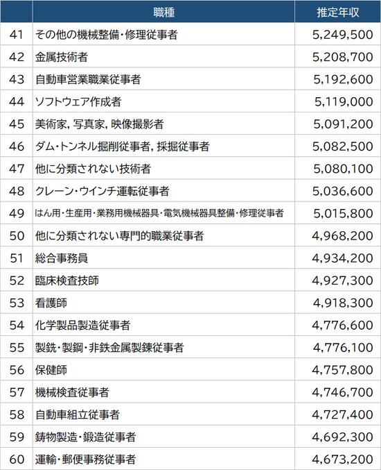出所：厚生労働省『令和2年賃金構造基本統計調査』より算出