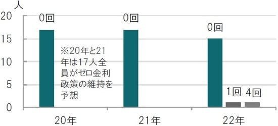 時点：2020年6月予想、利上げを0.25%と想定した場合の回数と予想人数  出所：FRBのデータを使用しピクテ投信投資顧問作成