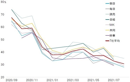 期間：2020年9月～2021年8月 出所：報道各社の調査よりピクテ投信投資顧問が作成