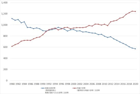 出所：総務省『労働力調査特別調査』、総務省『労働力調査（詳細集計）』より作成