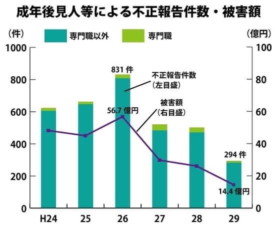 ［図表1］厚生労働省「成年後見制度の利用の促進に関する施策の実地の状況」（平成30年5月）