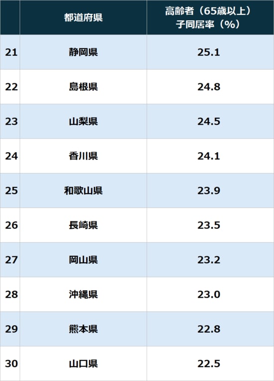  ※注1：65歳以上人口に占める「子と同居している人口」の割合（％）。 ※注2：令和7年（2025年）10月1日時点の国勢調査データ（原数値）に基づき算出。割合は小数点第2位を四捨五入。 （出所）総務省「令和7年国勢調査 人口等基本集計結果」より作成