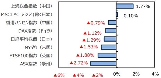 （出所）FactSet、Bloomberg L.P.のデータを基に三井住友DSアセットマネジメント作成