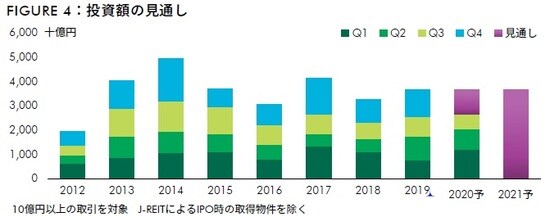 出所：Real Capital Analytics、CBRE、2020年12月