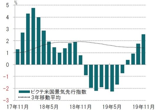 月次、前3ヵ月平均比、年率化%、期間：2017年11月～2019年11月  ※ピクテ景気先行指数はピクテが独自で算出している指数  出所：ピクテ・アセット・マネジメントのデータを使用しピクテ投信投資顧問作成