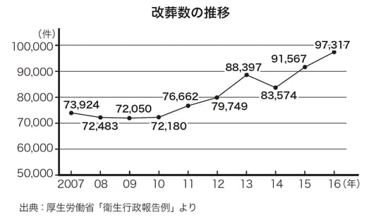 出典：厚生労働省「衛生行政報告例」より