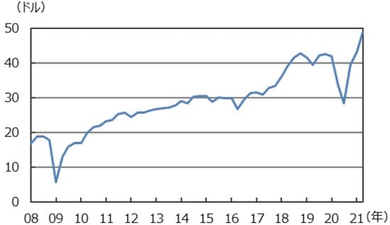 （注）データは2008年1月～2021年3月。四半期の実績値。 （出所）Bloomberg L.P.のデータを基に三井住友DSアセットマネジメント作成