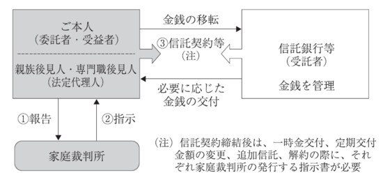 家庭裁判所「後見制度において利用する信託の概要」より
