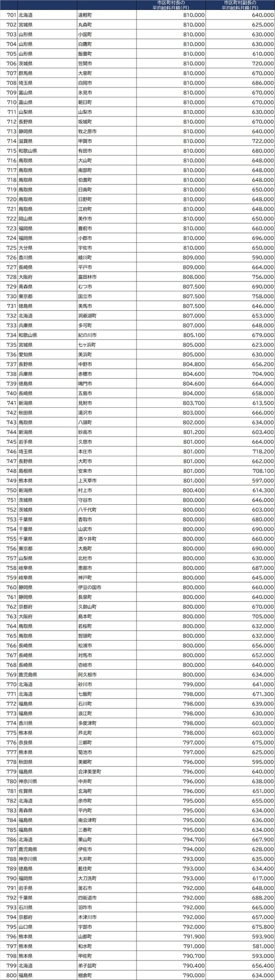 出所：総務省『令和2年地方公務員給与実態調査』より作成 ※条例で定めた１人当たりの支給額。減額措置をしている場合は、減額措置後の金額