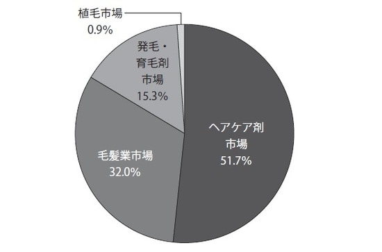 出所：矢野経済研究所／2016年 備考：いずれも事業者売上高ベース。毛髪業市場は、カツラ・増毛および育毛・発毛サービスの提供やそれに伴う商品販売などを対象とし、ヘアケア剤市場にはシャンプー、リンス、トリートメントを含む。