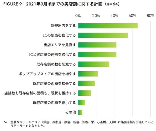 出所：CBRE、2020年11月
