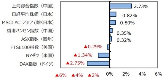 （出所）FactSet、Bloomberg L.P.のデータを基に三井住友アセットマネジメント作成