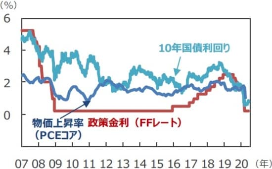 （注1）FFレート、10年国債利回りは2007年1月5日～2020年6月10日。2008年12月以降のFFレートは誘導レンジの上限を表示。 （注2）物価上昇率は個人消費支出（PCE）コア物価指数の前年同月比で、2007年1月～2020年4月。  （出所）Bloomberg L.P.のデータを基に三井住友DSアセットマネジメント作成