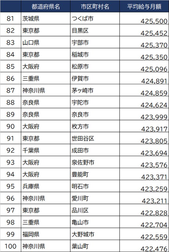 出所：総務省『令和3年地方公務員給与実態調査』より ※単位：円 ※数値は一般行政職のもの