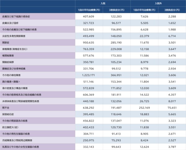出所:厚生労働省『令和2年度医療給付実態調査』より算出