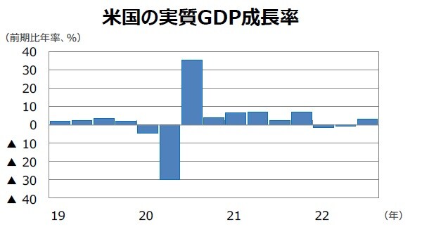 （注）データは2019年1-3月期～2022年7-9月期。 （出所）FactSetのデータを基に三井住友DSアセットマネジメント作成