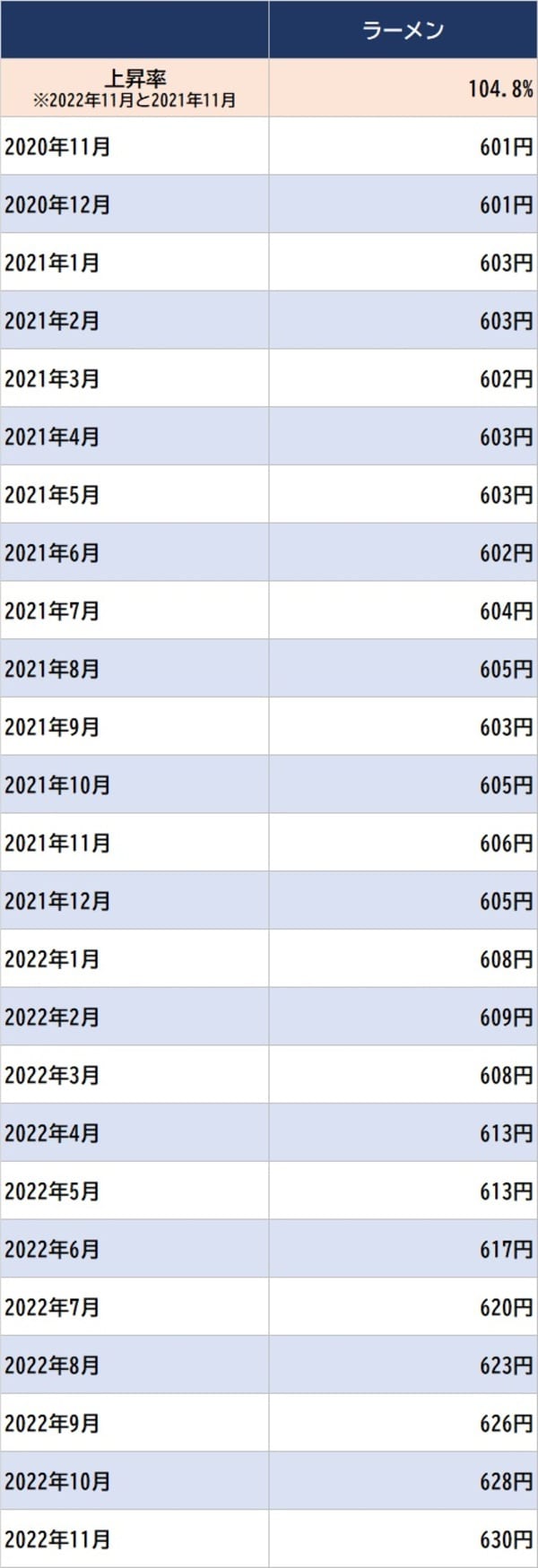 出所：総務省統計局 『小売物価統計調査』 ※ラーメンしょう油味（豚骨しょう油味を含む）