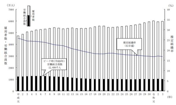 出所：厚生労働省『令和3年労働組合基礎調査』