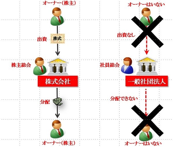 [図表1]一般社団法人の問題点