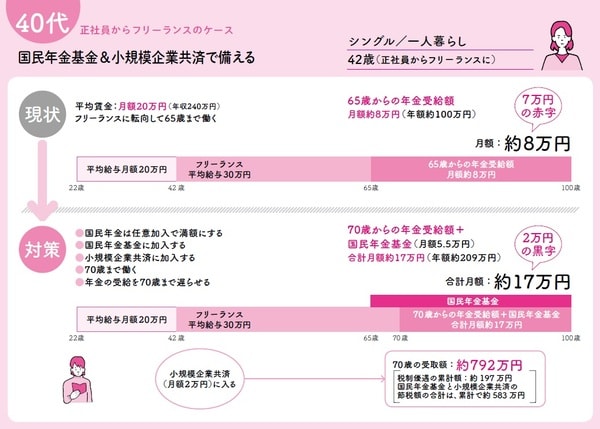 長尾義弘著『私の老後 私の年金 このままで大丈夫なの? 教えてください。』(河出書房新社)より。