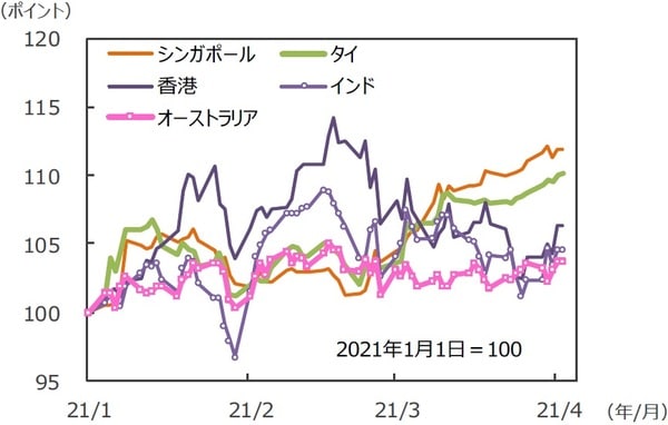 （注）データは2021年1月1日～2021年4月2日。グラフの各国・地域別の株価指数は表と同じ。 （出所）FactSetのデータを基に三井住友DSアセットマネジメント作成