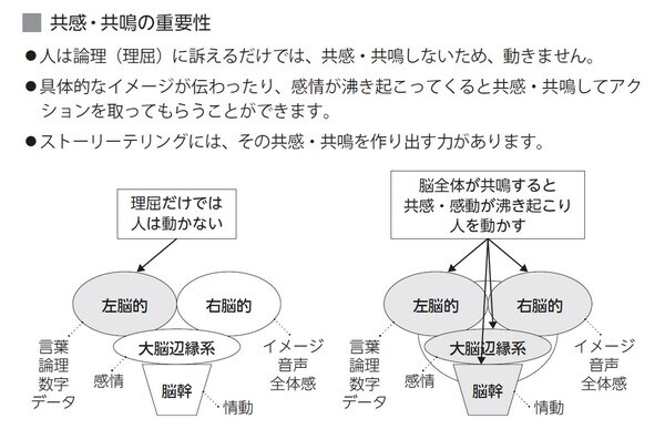 出典）井口嘉則著『リーダーのための人を動かす語り方』（日本能率協会マネジメントセンター）より。