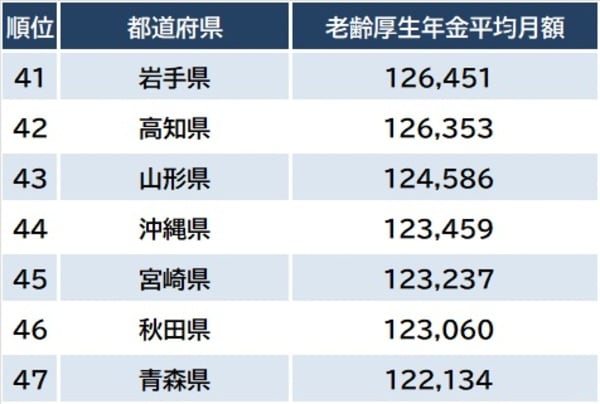 出所：厚生労働省『令和4年度厚生年金保険・国民年金事業の概況』より作成