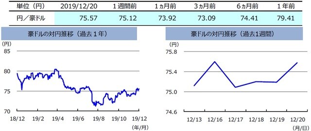 （注）左グラフは2018年12月20日～2019年12月20日、右グラフは2019年12月13日～2019年12月20日。  （出所）リフィニティブのデータを基に三井住友DSアセットマネジメント作成