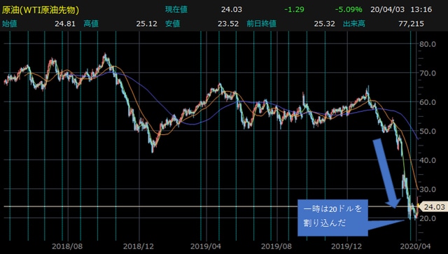 WTI原油・日足チャート 【提供：楽天証券マーケットスピードⅡ】