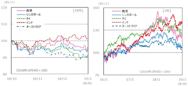 （注）データは、左グラフが2018年10月4日～2019年1月4日。右グラフが2016年1月4日～2019年1月4日。 　　　グラフの各国・地域別の株価指数は下記の『国・地域別の株価指数 (現地通貨ベース）、為替レート』と同じ。 （出所）Bloomberg L.P.のデータを基に三井住友アセットマネジメント作成