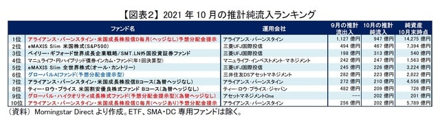 ［図表2］2021年10月の推計純流入ランキング