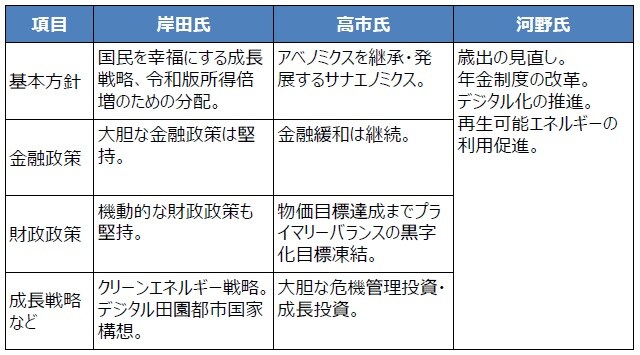 （注）2021年9月8日時点。河野氏は正式に出馬を表明しておらず経済政策は未公表のため、これまでの発言などから基本理念を推測したもの。 （出所）各種資料を基に三井住友DSアセットマネジメント作成