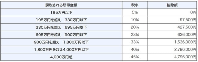 ［図表1］所得税の速算表 （引用：国税庁）