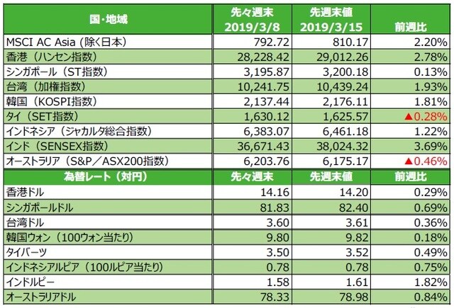 （注）為替の騰落率がプラスの場合は各国通貨高・円安、マイナス▲の場合は各国通貨安・円高。 （出所）FactSetのデータを基に三井住友アセットマネジメント作成