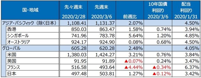 （注）S&P REIT指数の国・地域別指数（配当込み、現地通貨ベース）。 （出所）FactSet、Bloomberg L.P.のデータを基に三井住友DSアセットマネジメント作成 