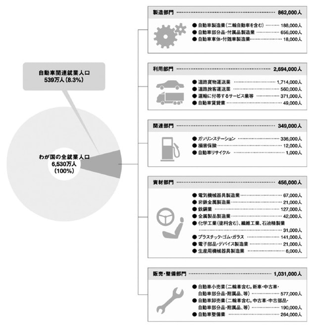 ［図表1］自動車関連産業と就業人口 出所：一般社団法人日本自動車工業会 注：各部部門は百人単位を四捨五入