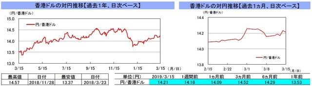 （注）左グラフは2018年3月15日～2019年3月15日、右グラフは2019年2月15日～2019年3月15日｡ （出所）リフィニティブのデータを基に三井住友アセットマネジメント作成