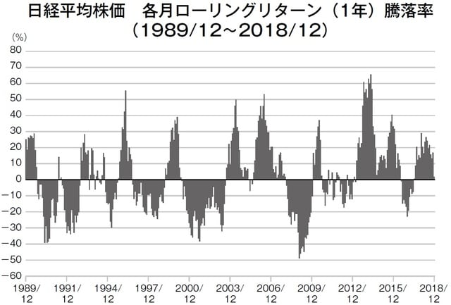 ［図表3］日経平均株価　各月ローリングリターン（1年）騰落率（1989/12～2018/12） 出所：各種データベースにより著者作成