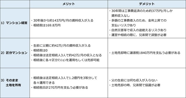 上記3つの提案のメリットとデメリット