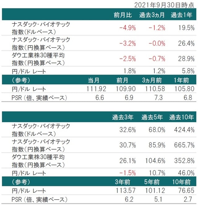 （ナスダック・バイオテック指数）の推移 ※為替レート：対顧客電信売買相場の仲値 ※PSR：2021年1月末時点のナスダック・バイオテック指数構成銘柄を基に算出した株価売上高倍率 出所：トムソン・ロイター・データストリームのデータを使用しピクテ投信投資顧問株式会社作成