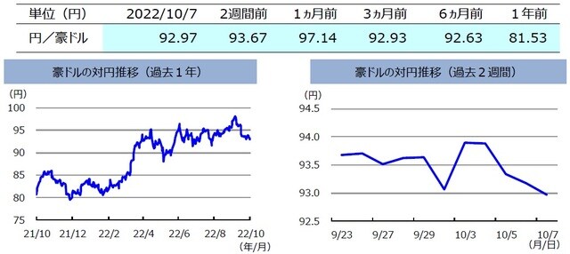 （注）左グラフは2021年10月7日～2022年10月7日、右グラフは2022年9月23日～2022年10月7日。 （出所）FactSetのデータを基に三井住友DSアセットマネジメント作成