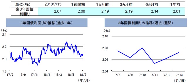 （注）左グラフは2017年7月13日～2018年7月13日、右グラフは2018年7月6日～2018年7月13日。 （出所）トムソン・ロイターのデータを基に三井住友アセットマネジメント作成