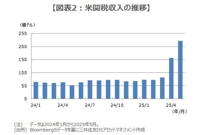（注）データは2024年1月から2025年5月。 （出所）Bloombergのデータを基に三井住友DSアセットマネジメント作成
