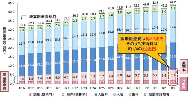 ※医科（入院外、入院）及び歯科には、薬剤料が含まれる。 出所：中央社会保険医療協議会 総会（第550回）「調剤について（その1）」