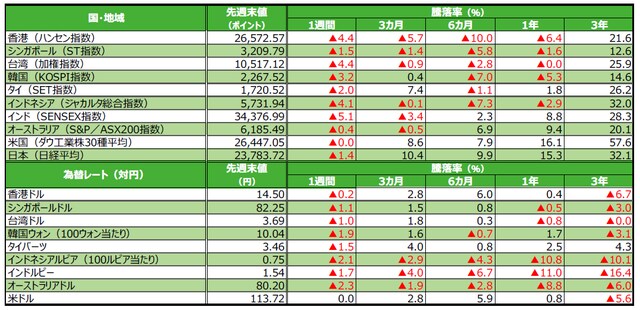 （注）為替の騰落率がプラスの場合は各国通貨高・円安、マイナス▲の場合は各国通貨安・円高。 （出所）Bloomberg L.P.のデータを基に三井住友アセットマネジメント作成