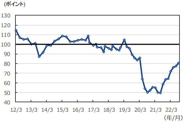 （注）データは2012年3月～2022年9月。 （出所）CEICのデータを基に三井住友DSアセットマネジメント作成