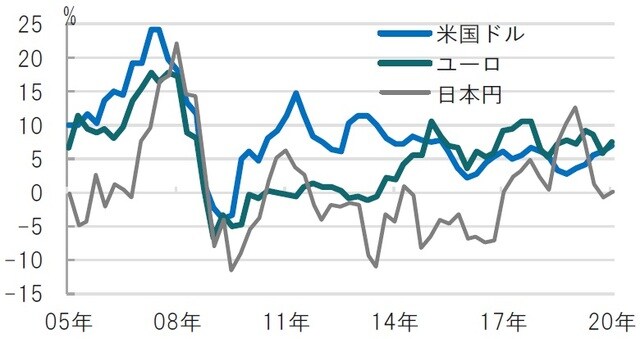 四半期、期間：2005年3月～2020年3月、前年比、各通貨圏外での伸び 出所：ブルームバーグのデータを使用しピクテ投信投資顧問作成